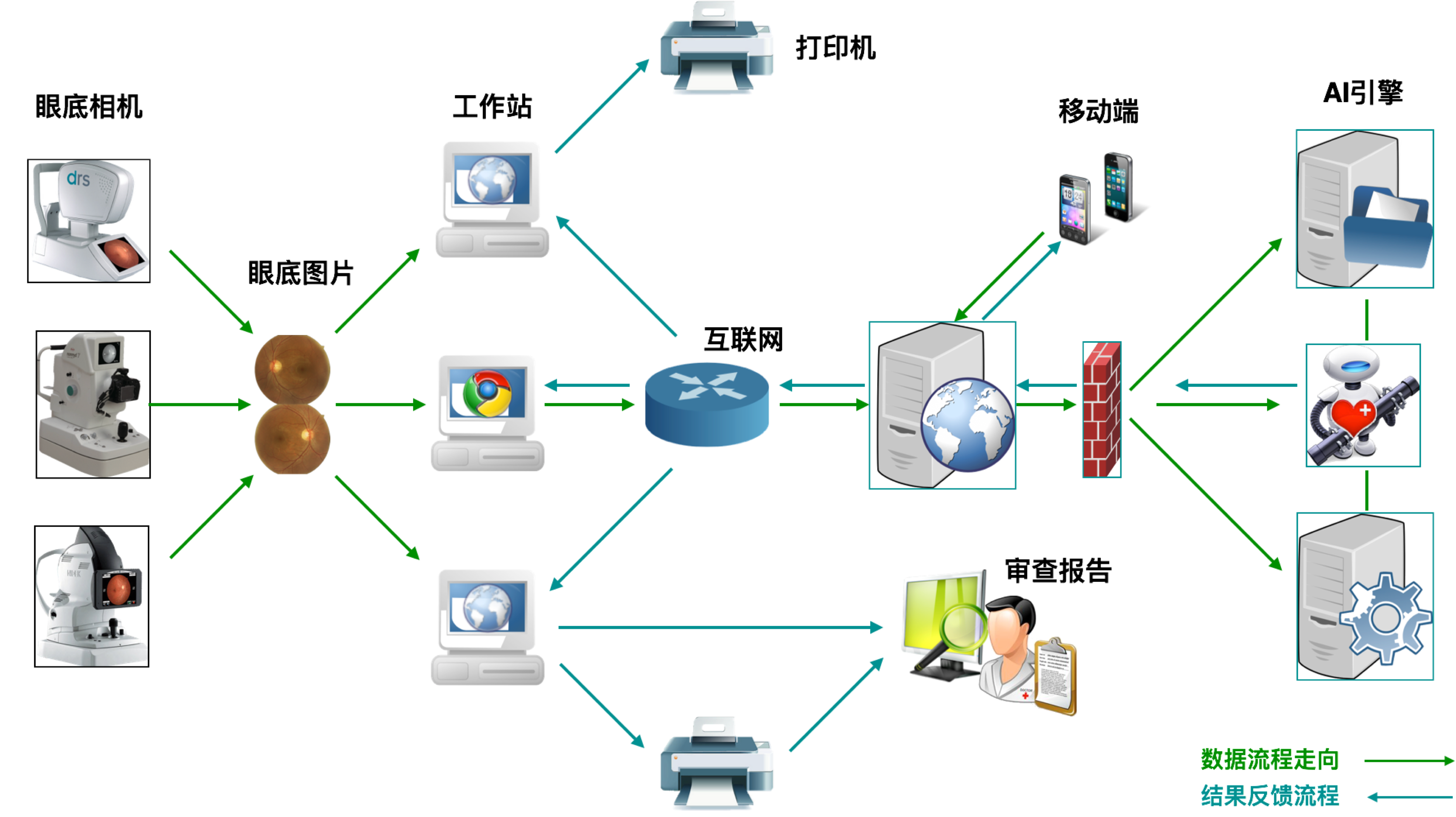 醫(yī)療機構(gòu)輔助診療工具